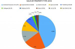 2019 Licensed Sales by Property Type