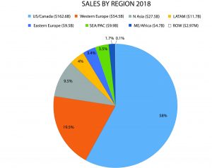 2019 Sales by Region