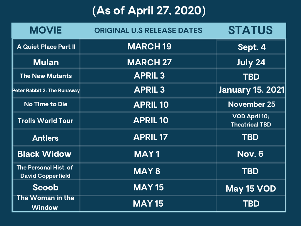 Changing Dates for Film Releases