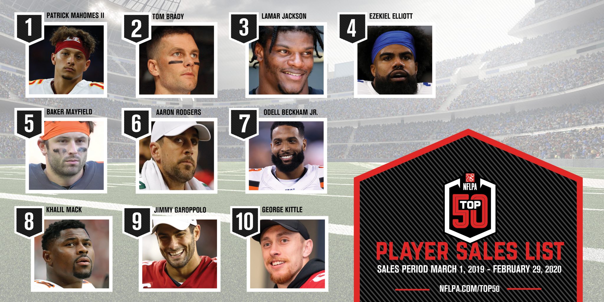 Things To Know About The Preseason NFLPA Top 50 Player Sales List