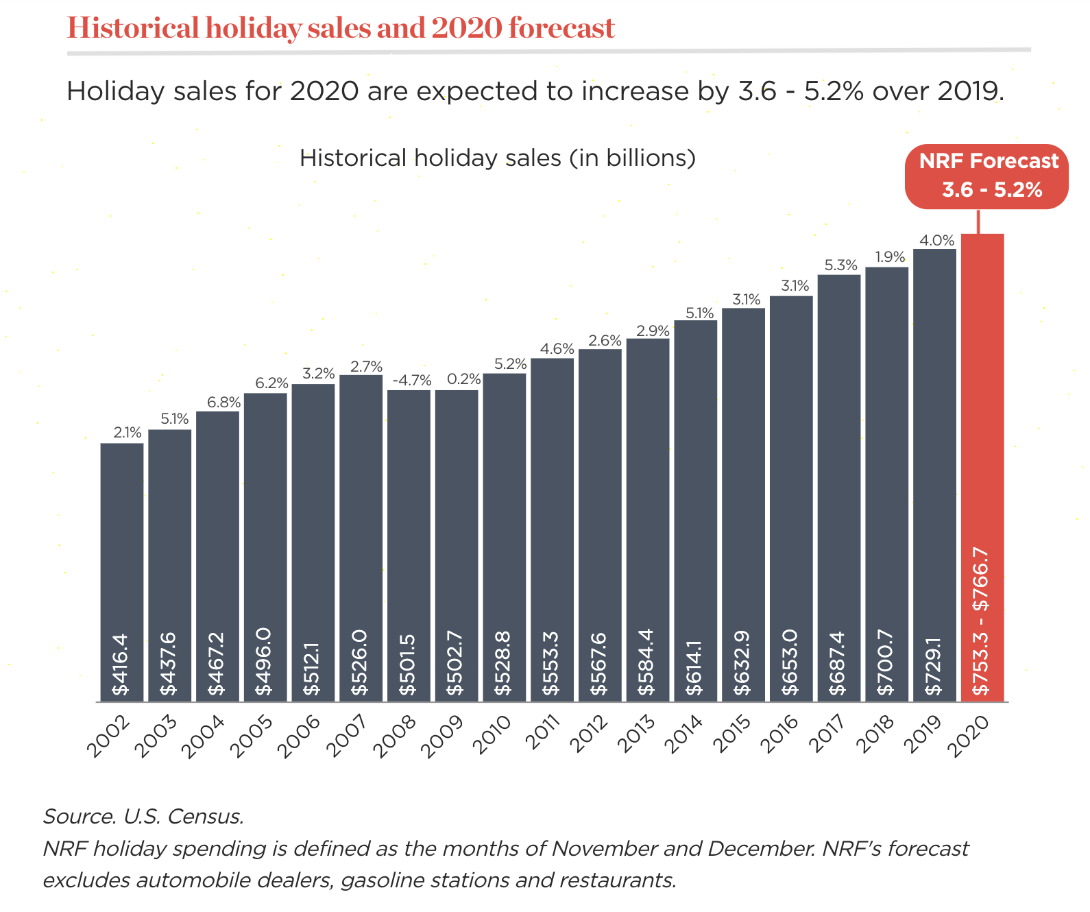 NRF Expects Holiday Sales Will Grow Between 3.6 and 5.2 Percent image