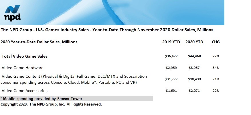 Videogames Sales Rise Record 35% in November image