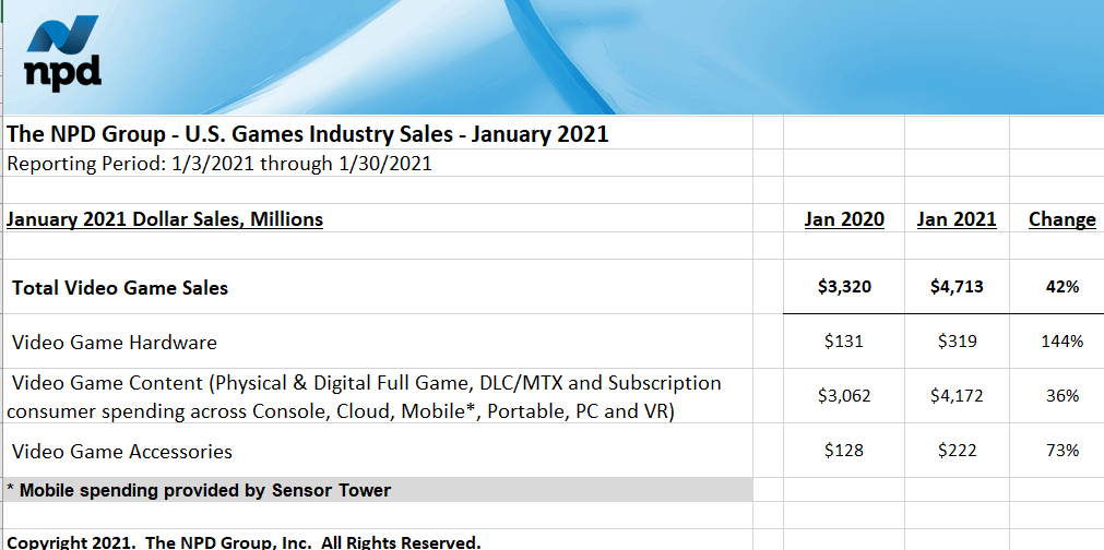 Npd group sale game sales