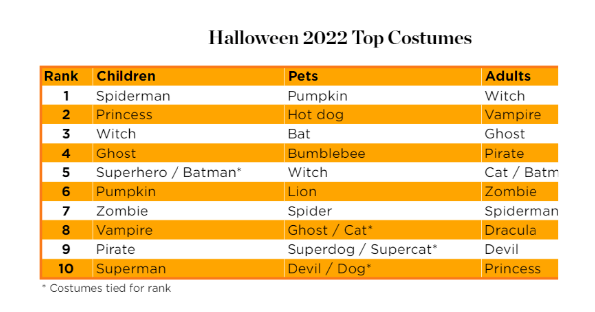 Halloween Participation Returns to Pre-Pandemic Levels with Record Spending; Spider-Man is Top Costume image
