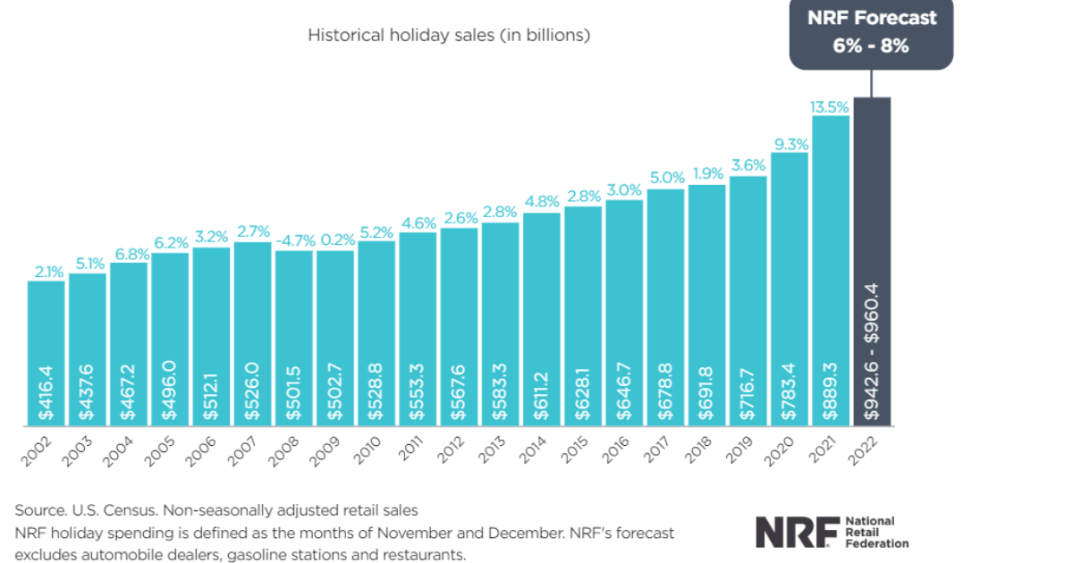 NRF Predicts Healthy Holiday Sales as Consumers Navigate Economic Headwinds image