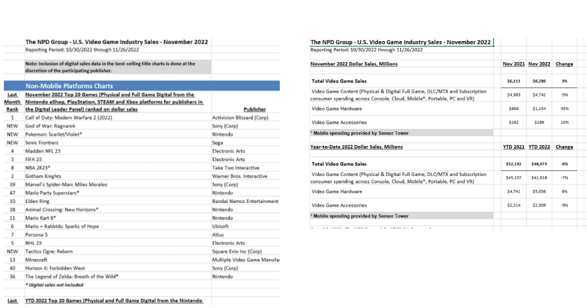 NPD reveals the US' best-selling games of Dec. 2022 and full-year 2022