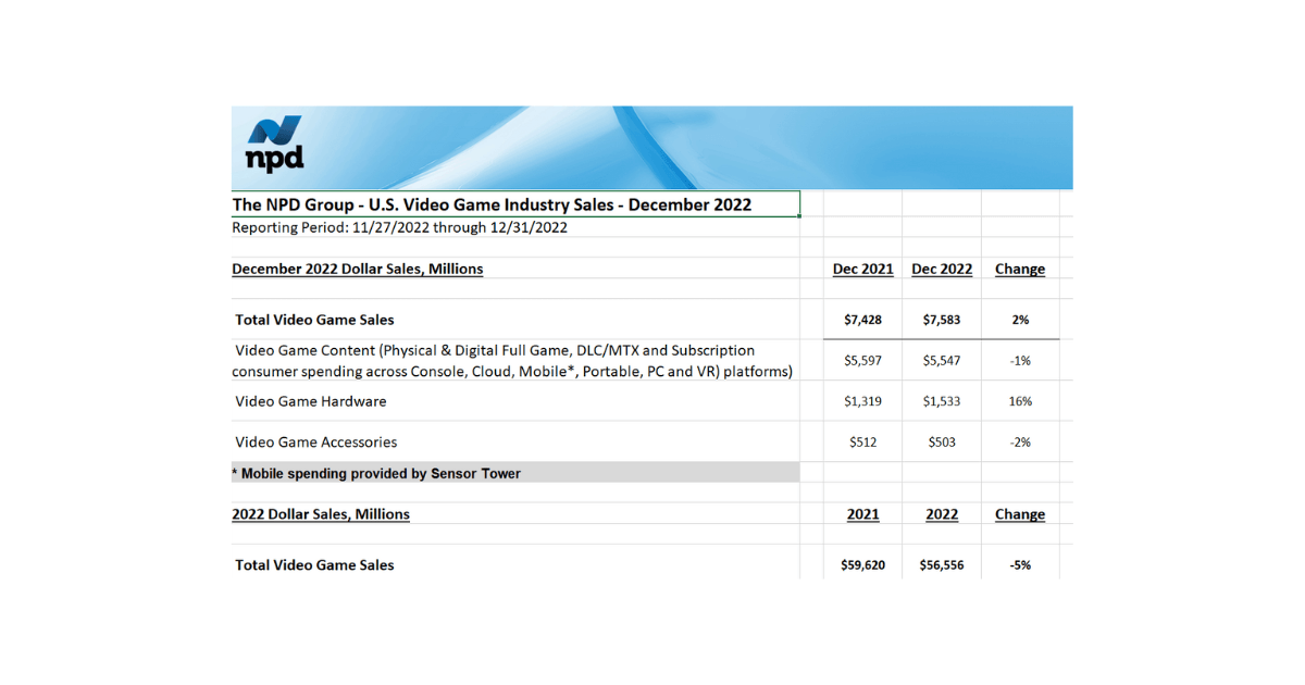 Total U.S. Video Game Spending Increases 2% in December; Falls 5% for Year image