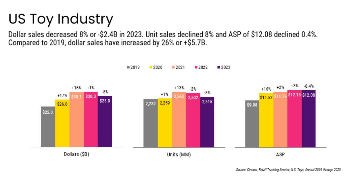 US Toy Industry Sales Decline 8% in 2023, While Remaining $5.7 Billion Above 2019 Sales, Circana Reports image